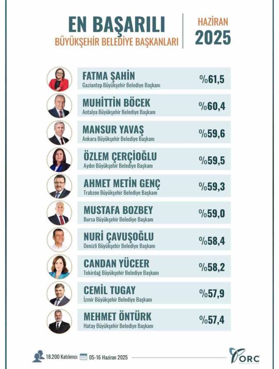 Türkiye’nin en başarılı belediye başkanları seçildi! Zirvede Antalya'nın o belediye başkanı var