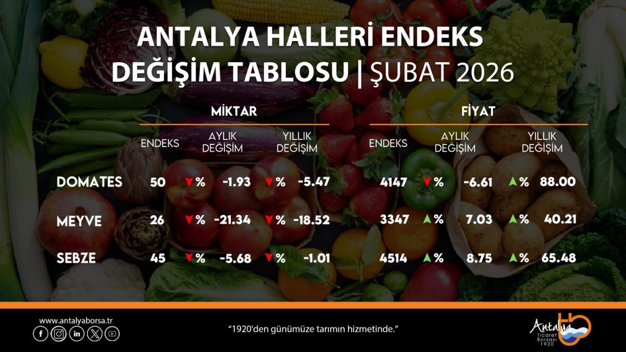 Rekor azalış fiyatlara artış getirdi