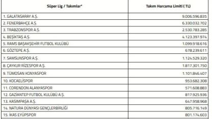 Süper Lig’de 2026-2027 sezonu harcama limitleri açıklandı